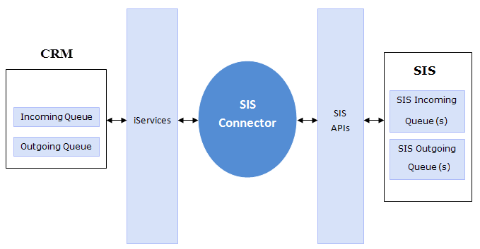 High Level View of CRM - SIS Integration
